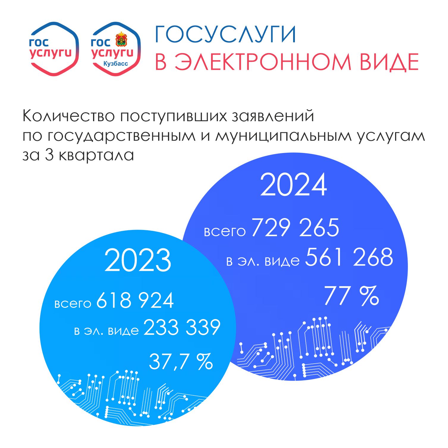 Кузбассовцы стали больше подавать заявлений в электронном виде.jpg